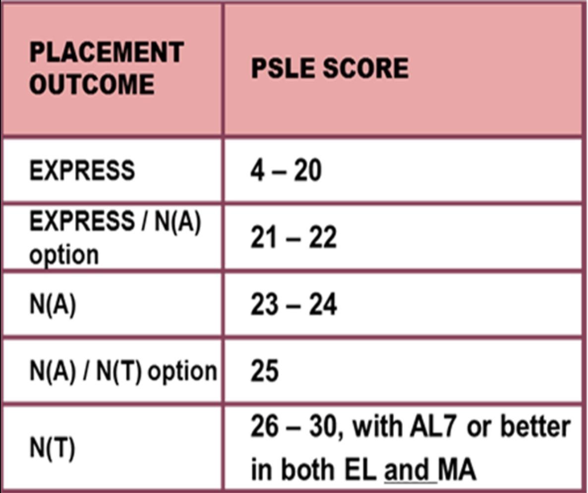All You Need To Know About The New Psle Scoring System Visual Guide Images